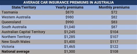 car insurance captain compare australia|Car insurance calculator .